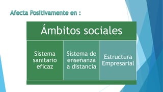 Ámbitos sociales
Sistema
sanitario
eficaz
Sistema de
enseñanza
a distancia
Estructura
Empresarial
 