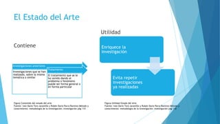 El Estado del Arte
Contiene
Investigaciones anteriores
Investigaciones que se han
realizado, sobre la misma
temática o similar
Tratamiento
El tratamiento que se le
ha venido dando al
problema o fenómeno
puede ser forma general o
en forma particular
Utilidad
Enriquece la
investigación
Evita repetir
investigaciones
ya realizadas
Figura Contenido del estado del arte
Fuente: Iván Darío Toro Jaramillo y Rubén Darío Parra Ramírez Método y
conocimiento: metodología de la investigación: investigación pág 110
Figura Utilidad Estado del Arte
Fuente: Iván Darío Toro Jaramillo y Rubén Darío Parra Ramírez Método y
conocimiento: metodología de la investigación: investigación pág 110
 