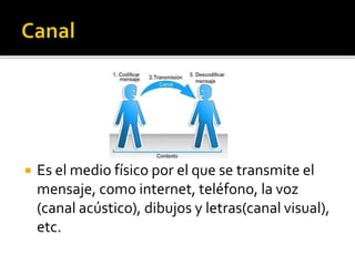 Es el medio físico por el que se transmite el
mensaje, como internet, teléfono, la voz
(canal acústico), dibujos y letras(canal visual),
etc.
 