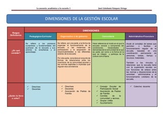 La asesoría académica a la escuela 1 José Celedonio Vázquez Ortega 
Rasgos 
Definitorios 
DIMENSIONES 
Pedagógico-Curricular Organizativa o de gobierno Comunitaria Administrativo-Financiero 
¿En qué 
consiste? 
Se refiere a los procesos 
sustantivos y fundamentales del 
quehacer de la escuela y sus 
actores: la enseñanza y el 
aprendizaje. 
Se refiere, por una parte, a la forma de 
organizar el funcionamiento de la 
escuela, a las instancias de 
participación y la asignación de 
responsabilidades a los diferentes 
actores de la escuela: 
Por otra parte, considera el conjunto de 
formas de relacionarse entre los 
miembros de la comunidad escolar y 
las normas explícitas e implícitas que 
regulan esa convivencia 
Hace referencia al modo en el que la 
escuela conoce y comprende las 
condiciones, necesidades y 
demandas de la comunidad de la que 
es parte; así como a la forma en la 
que se integra y participa de la 
cultura comunitaria. 
Alude al complejo de tareas que 
permiten o facilitan el 
funcionamiento regular de la 
escuela, basadas en una 
coordinación permanente de 
personas, tareas, tiempo y 
recursos materiales. 
También a los vínculos y 
relaciones que la escuela tiene 
con la supervisión escolar, en 
sus funciones de enlace entre 
las normas y disposiciones de la 
autoridad administrativa y el 
funcionamiento cotidiano de la 
escuela. 
¿Quién la llevo 
a cabo? 
 Directivos 
 Docentes 
 Directivos 
 Docentes 
 Asociación de Padres de 
Familia 
 Consejo Escolar de 
Participación Social 
 Asociación de Padres 
de Familia 
 Comités de la 
comunidad y vecinos. 
 Grupos civiles 
 Ayuntamiento 
 Colectivo docente 
DIMENSIONES DE LA GESTIÓN ESCOLAR 
 