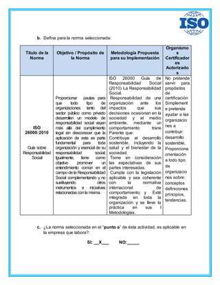b. Defina para la norma seleccionada:
Título de la
Norma
Objetivo / Propósito de
la Norma
Metodología Propuesta
para su Implementación
Organismo
s
Certificador
es
Autorizado
s
ISO
26000:2010
Guía sobre
Responsabilidad
Social
Proporcionar pautas para
que todo tipo de
organizaciones tanto del
sector público como privado
desarrollen un modelo de
responsabilidad social vayan
más allá del cumplimiento
legal sin desconocer que la
aplicación de esta es parte
fundamental para toda
organización y esencial de su
responsabilidad social;
Igualmente, tiene como
objetivo promover un
entendimiento común en el
campo de la Responsabilidad
Social complementando y no
sustituyendo otros
instrumentos e iniciativas
relacionadas conla misma.
ISO 26000 Guía de
Responsabilidad Social
(2010) La Responsabilidad
Social.
Responsabilidad de una
organización ante los
impactos que sus
decisiones ocasionan en la
sociedad y el medio
ambiente, mediante un
comportamiento trans
Parente que:
Contribuya al desarrollo
sostenible, incluyendo la
salud y el bienestar de la
sociedad.
Tome en consideración
las expectativas de sus
partes interesadas.
Cumpla con la legislación
aplicable y sea coherente
con la normativa
internacional de
comportamiento; y Esté
integrada en toda la
organización y se lleve la
práctica en sus l
Metodologías.
No pretende
servir para
propósitos
de
certificación
Simplement
e pretende
ayudar a las
organizacio
nes a
contribuir
desarrollo
sostenible,
Proporciona
orientación
a todo tipo
de
organizacio
nes sobre:
conceptos
definiciones
principios,
tendencias.
c. ¿La norma seleccionada en el “punto a” de ésta actividad, es aplicable en
la empresa que labora?:
SI: __X___ NO:_____
 