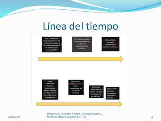 Línea del tiempo
02/12/2016
Diego Iván, Gonzales Andrés, Guzmán Eugenia,
Montero Miguel, Sánchez Lía 1.G 9
 