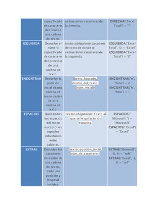 especificado
de caracteres
del final de
una cadena
de texto.
extraerán los caracteres de
la derecha.
DERECHA(“Excel
Total”) = “l”
IZQUIERDA Devuelve el
número
especificado
de caracteres
del principio
de una
cadena de
texto.
texto (obligatorio):La cadena
de texto de donde se
extraerán los caracteres de
la izquierda.
IZQUIERDA(“Excel
Total”, 5) = “Excel”
IZQUIERDA(“Excel
Total”) = “E”
ENCONTRAR Devuelve la
posición
inicial de una
cadena de
texto dentro
de otra
cadena de
texto.
(texto_buscado,
dentro_del_texto,
[núm_inicial])
ENCONTRAR(“o”,
“hola”) = 2
ENCONTRAR(“h”,
“hola”) = 1
ESPACIOS Quita todos
los espacios
del texto
excepto los
espacios
individuales
entre
palabras.
Texto (obligatorio): Texto al
que se le quitarán los
espacios.
ESPACIOS(”
Microsoft “) =
“Microsoft”
ESPACIOS(” Excel”)
= “Excel”
EXTRAE Devuelve los
caracteres
del centro de
una cadena
de texto,
dada una
posición y
longitud
iniciales.
(texto, posición_inicial,
núm_de_caracteres)
EXTRAE(“Microsoft”,
6, 4) = “soft”
EXTRAE(“Excel”, 3,
3) = “cel”
 