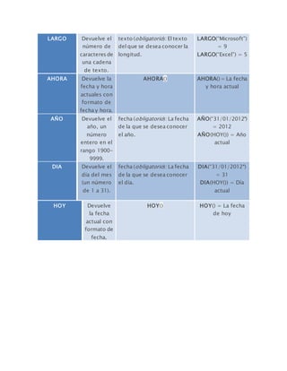 LARGO Devuelve el
número de
caracteres de
una cadena
de texto.
texto (obligatorio): El texto
del que se desea conocer la
longitud.
LARGO(“Microsoft”)
= 9
LARGO(“Excel”) = 5
AHORA Devuelve la
fecha y hora
actuales con
formato de
fecha y hora.
AHORA() AHORA()= La fecha
y hora actual
AÑO Devuelve el
año, un
número
entero en el
rango 1900-
9999.
fecha (obligatorio): La fecha
de la que se desea conocer
el año.
AÑO(“31/01/2012″)
= 2012
AÑO(HOY()) = Año
actual
DIA Devuelve el
día del mes
(un número
de 1 a 31).
fecha (obligatorio): La fecha
de la que se desea conocer
el día.
DIA(“31/01/2012″)
= 31
DIA(HOY()) = Día
actual
HOY Devuelve
la fecha
actual con
formato de
fecha.
HOY() HOY() = La fecha
de hoy
 