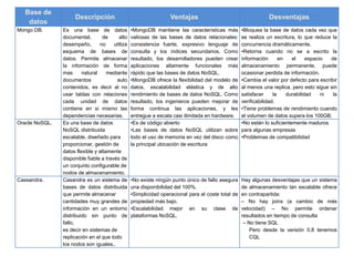 Base de
datos
Descripción Ventajas Desventajas
Mongo DB. Es una base de datos
documental, de alto
desempeño, no utiliza
esquema de bases de
datos. Permite almacenar
la información de forma
mas natural mediante
documentos auto
contenidos, es decir al no
usar tablas con relaciones
cada unidad de datos
contiene en si mismo las
dependencias necesarias.
•MongoDB mantiene las características más
valiosas de las bases de datos relacionales:
consistencia fuerte, expresivo lenguaje de
consulta y los índices secundarios. Como
resultado, los desarrolladores pueden crear
aplicaciones altamente funcionales más
rápido que las bases de datos NoSQL.
•MongoDB ofrece la flexibilidad del modelo de
datos, escalabilidad elástica y de alto
rendimiento de bases de datos NoSQL. Como
resultado, los ingenieros pueden mejorar de
forma continua las aplicaciones, y les
entregue a escala casi ilimitada en hardware.
•Bloquea la base de datos cada vez que
se realiza un escritura, lo que reduce la
concurrencia dramáticamente.
•Retorna cuando no se a escrito la
información en el espacio de
almacenamiento permanente, puede
ocasionar perdida de información.
•Cambia el valor por defecto para escribir
al menos una replica, pero esto sigue sin
satisfacer la durabilidad ni la
verificabilidad.
•Tiene problemas de rendimiento cuando
el volumen de datos supera los 100GB.
Oracle NoSQL. Es una base de datos
NoSQL distribuida
escalable, diseñado para
proporcionar, gestión de
datos flexible y altamente
disponible fiable a través de
un conjunto configurable de
nodos de almacenamiento.
•Es de código abierto
•Las bases de datos NoSQL utilizan sobre
todo el uso de memoria en vez del disco como
la principal ubicación de escritura
•No están lo suficientemente maduros
para algunas empresas
•Problemas de compatibilidad
Cassandra. Casandra es un sistema de
bases de datos distribuida
que permite almacenar
cantidades muy grandes de
información en un entorno
distribuido sin punto de
fallo,
es decir en sistemas de
replicación en el que todo
los nodos son iguales..
•No existe ningún punto único de fallo asegura
una disponibilidad del 100%.
•Simplicidad operacional para el coste total de
propiedad más bajo.
•Escalabilidad mejor en su clase de
plataformas NoSQL.
Hay algunas desventajas que un sistema
de almacenamiento tan escalable ofrece
en contrapartida:
– No hay joins (a cambio de más
velocidad) – No permite ordenar
resultados en tiempo de consulta
– No tiene SQL
Pero desde la versión 0.8 tenemos
CQL
 