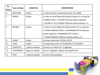 No.
Datos
Tipo de Datos LONGITUD DESCRIPCIÓN
6 DATETIME 8 bytes Un valor de fecha u hora entre los años 100 y 9999.
7 SINGLE 4 bytes Un valor en punto flotante de precisión simple con un rango de -
3.402823*1038 a -1.401298*10-45 para valores negativos,
1.401298*10- 45 a 3.402823*1038 para valores positivos, y 0.
8 DOUBLE 8 bytes Un valor en punto flotante de doble precisión con un rango de -
1.79769313486232*10308 a -4.94065645841247*10-324 para
valores negativos, 4.94065645841247*10-324 a
1.79769313486232*10308 para valores positivos, y 0.
9 SHORT 2 bytes Un entero corto entre -32,768 y 32,767.
10 LONG 4 bytes Un entero largo entre -2,147,483,648 y 2,147,483,647.
11 LONGTEXT 1 byte por carácter De cero a un máximo de 1.2 gigabytes.
12 LONGBINARY Según se necesite De cero 1 gigabyte. Utilizado para objetos OLE.
13 TEXT 1 byte por carácter De cero a 255 caracteres.
 