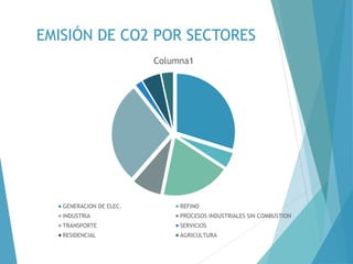 EMISIÓN DE CO2 POR SECTORES
Columna1
GENERACION DE ELEC. REFINO
INDUSTRIA PROCESOS INDUSTRIALES SIN COMBUSTION
TRANSPORTE SERVICIOS
RESIDENCIAL AGRICULTURA
 