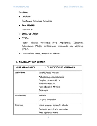 NEURORECEPTORES 19 de noviembre de 2015
5
Péptidos:
 OPIODES:
Encefalinas, Endorfinas, Endorfinas
 TAQUIKININAS:
Sustancia T"
 SOMATOSTATINA
 OTROS:
Péptido intestinal vasoaditivo (VIP), Angiotensina, Melatonina,
Colecistocina, Péptido genéticamente relacionado con calcitonina
(PGRC).
 Gases : Óxido Nítrico, Monóxido de carbono
5. NEUROANATOMÍA QUÍMICA
NEUROTRANSMISOR LOCALIZACIÓN DE NEURONAS
Acetilcolina Motoneuronas inferiores
Autonómicas preganglionares
Ganglios parasimpáticos
Formación reticular
Núcleo basal de Meynert
Área septal
Noradrenalina Estriado
Ganglios simpáticos
Dopamina Locus ceruleus, formación reticular
Sustancia negra (parte compacta)
Ansa tegmental ventral
 