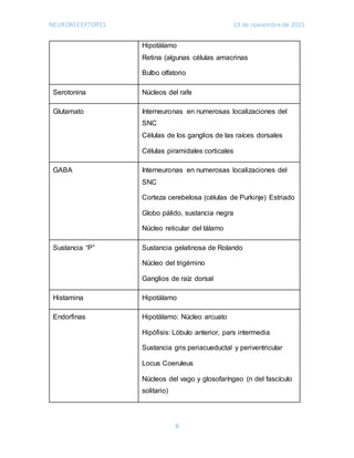 NEURORECEPTORES 19 de noviembre de 2015
6
Hipotálamo
Retina (algunas células amacrinas
Bulbo olfatorio
Serotonina Núcleos del rafe
Glutamato Interneuronas en numerosas localizaciones del
SNC
Células de los ganglios de las raíces dorsales
Células piramidales corticales
GABA Interneuronas en numerosas localizaciones del
SNC
Corteza cerebelosa (células de Purkinje) Estriado
Globo pálido, sustancia negra
Núcleo reticular del tálamo
Sustancia “P” Sustancia gelatinosa de Rolando
Núcleo del trigémino
Ganglios de raíz dorsal
Histamina Hipotálamo
Endorfinas Hipotálamo: Núcleo arcuato
Hipófisis: Lóbulo anterior, pars intermedia
Sustancia gris periacueductal y periventricular
Locus Coeruleus
Núcleos del vago y glosofaríngeo (n del fascículo
solitario)
 