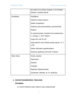 NEURORECEPTORES 19 de noviembre de 2015
7
No existe en la corteza cerebral, ni en Cerebelo,
Striatum y médula espinal.
Encefalinas Hipotálamo
Hipófisis: Lóbulo posterior
Núcleo amigdaliano
Sustancia gris periacueductal y periventricular
Striatum
N. parabranquiales dorsales de la protuberancia,
n. ambiguo, n. del F solitario
origen del n del VII y IX
Asta posterior de la médula espinal (capas I, II, V
y VII)
Núcleo Reticularis gigantocelularis
Sustancia gelatinosa del N del V espinal
Óxido nítrico Cortex cerebral
Hipocampo
Estriado
Cerebelo
Regiones subependimales
(Ventrículos laterales, III v IV ventrículo)
6. NEUROTRANSMISORES: FISIOLOGÍA
DOPAMINA:
a) Acción inhibitoria sobre sistema motor extrapiramidal.
 