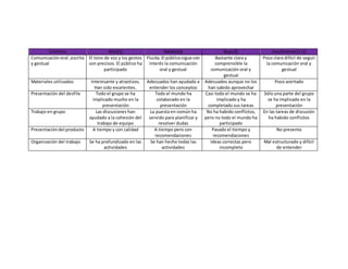Criterios Alto(5) Medio(4) Bajo(3) Insuficiente(1-2) 
Comunicación oral ,escrita 
y gestual 
El tono de voz y los gestos 
son precisos. El público ha 
participado 
Fluida. El público sigue con 
interés la comunicación 
oral y gestual 
Bastante clara y 
comprensible la 
comunicación oral y 
gestual 
Poco clara difícil de seguir 
la comunicación oral y 
gestual 
Materiales utilizados Interesante y atractivos. 
Han sido excelentes. 
Adecuados han ayudado a 
entender los conceptos 
Adecuados aunque no los 
han sabido aprovechar 
Poco acertado 
Presentación del desfile Todo el grupo se ha 
implicado mucho en la 
presentación 
Todo el mundo ha 
colaborado en la 
presentación 
Casi todo el mundo se ha 
implicado y ha 
completado sus tareas 
Sólo una parte del grupo 
se ha implicado en la 
presentación 
Trabajo en grupo Las discusiones han 
ayudado a la cohesión del 
trabajo de equipo 
La puesta en común ha 
servido para planificar y 
resolver dudas 
No ha habido conflictos, 
pero no todo el mundo ha 
participado 
En las tareas de discusión 
ha habido conflictos 
Presentación del producto A tiempo y con calidad A tiempo pero con 
recomendaciones 
Pasado el tiempo y 
recomendaciones 
No presenta 
Organización del trabajo Se ha profundizado en las 
actividades 
Se han hecho todas las 
actividades 
Ideas correctas pero 
incompleto 
Mal estructurado y difícil 
de entender 

