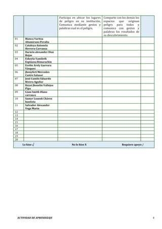 ACTIVIDAD DE APRENDIZAJE 4
Participa en ubicar los lugares
de peligro en su institución,
Comunica mediante gestos y
palabras cual es el peligro.
Comparte con los demás los
espacios que originan
peligro para todos y
comunica con gestos y
palabras los resultados de
su descubrimiento.
01 Bianca Yaritza
Altamirano Peralta
02 Cataleya Antonela
Herrera Carranza
03 Darwin alexander Diaz
Rojas
04 Eskeyla Yamileth
Espinoza Rimarachín
05 Evelin Arely Guevara
Vásquez
06 Jhenyfert Mercedes
Castro Salazar
07 José Camilo Eduardo
Rivera Aguilar
08 Keysi Jhoselin Vallejos
Pipa
09 Liam Smith Olano
carrasco
10 Samyr Loansh Chávez
bautista
11 Salvador Alexander
Vega Marin
12
13
14
15
16
17
18
19
20
Lo hizo √ No lo hizo X Requiere apoyo /
 