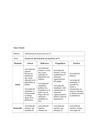 Clase virtual:


Materia:         Administración de proyectos de TI

Tema:            Proceso de administración de proyectos de TI

Momento             Activos         Reflexivos         Pragmáticos            Teóricos

                                  Actividad del
                 Actividad del
                                  maestro: revisar   Actividad del
                 maestro:
                                  que vayan          maestro: revisar
                 Revisar en                                               Actividad del
                                  subiendo en        la plataforma la
                 plataforma                                               maestro:
                                  plataforma sus     estructura
                 que vayan
                                  trabajos           organizacional
                 subiendo en la                                           Actividad del
                                                     del equipo
                 plataforma su                                            estudiante: ir
                                  Actividad del
  Inicio         trabajo                                                  sacando los
                                  estudiante:        Actividad del
                                                                          costos y
                                  publicar sus       estudiante: subir
                 Actividad del                                            estimaciones así
                                  resultados en la   a plataforma su
                 estudiante: ir                                           como los alcances
                                  nube o en un       estructura
                 estructurando                                            en dicha actividad
                                  blog y dar sus     organizacional y
                 su trabajo                                               en plataforma
                                  opiniones          definir el tipo de
                 dentro de la
                                  mediante un        organigrama
                 plataforma
                                  foro

                 Actividad del    Actividad del      Actividad del        Actividad del
Desarrollo       maestro: dar     maestro:           maestro: que         maestro: en base
                 ejemplos de      elaborar un        entregue en          a las reglas de
 