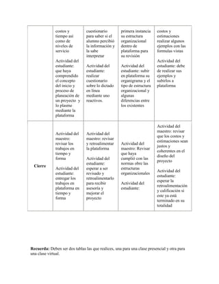 costos y          cuestionario        primera instancia    costos y
              tiempo así        para saber si el    su estructura        estimaciones
              como de           alumno percibió     organizacional       realizar algunos
              niveles de        la información y    dentro de            ejemplos con las
              servicio          la sabe             plataforma para      formulas vistas
                                interpretar         su revisión
              Actividad del                                              Actividad del
              estudiante:       Actividad del       Actividad del        estudiante: debe
              que haya          estudiante:         estudiante: subir    de realizar sus
              comprendido       realizar            en plataforma su     ejemplos y
              el concepto       cuestionario        organigrama y el     subirlos a
              del inicio y      sobre lo dictado    tipo de estructura   plataforma
              proceso de        en línea            organizacional y
              planeación de     mediante uno        algunas
              un proyecto y     reactivos.          diferencias entre
              lo plasme                             los existentes
              mediante la
              plataforma

                                                                         Actividad del
                                                                         maestro: revisar
              Actividad del     Actividad del
                                                                         que los costos y
              maestro:          maestro: revisar
                                                                         estimaciones sean
              revisar los       y retroalimentar    Actividad del
                                                                         justos y
              trabajos en       la plataforma       maestro: Revisar
                                                                         coherentes en el
              tiempo y                              que haya
                                                                         diseño del
              forma             Actividad del       cumplió con las
                                                                         proyecto
                                estudiante:         normas obre las
  Cierre
              Actividad del     esperar a ser       estructuras
                                                                         Actividad del
              estudiante:       revisado y          organizacionales
                                                                         estudiante:
              entregar los      retroalimentarlo
                                                                         esperar la
              trabajos en       para recibir        Actividad del
                                                                         retroalimentación
              plataforma en     asesoría y          estudiante:
                                                                         y calificación si
              tiempo y          mejorar el
                                                                         este ya está
              forma             proyecto
                                                                         terminado en su
                                                                         totalidad




Recuerda: Deben ser dos tablas las que realices, una para una clase presencial y otra para
una clase virtual.
 