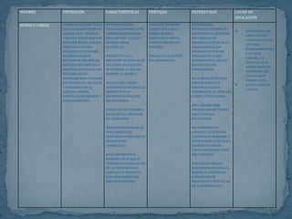 NOMBRE DEFINICIÓN CARACTERÍSTICAS VENTAJAS DESVENTAJAS LUGAR DE 
APLICACIÓN 
MODELO LINEAL TAMBIÉN LLAMADO "CICLO 
DE VIDA BÁSICO" TIENE SU 
ORIGEN EN EL "MODELO 
CASCADA" INGENIADO POR 
WINSTON ROYCE, AUNQUE 
OMITE LOS MUCHOS 
BUCLES DE ESTE ÚLTIMO. 
EL MODELO LINEAL 
SECUENCIAL SUGIERE UN 
ENFOQUE SISTEMÁTICO O 
MÁS BIEN SECUENCIAL DEL 
DESARROLLO DE 
SOFTWARE QUE COMIENZA 
EN UN NIVEL DE SISTEMAS 
Y PROGRESA CON EL 
ANÁLISIS, DISEÑO, 
CODIFICACIÓN, PRUEBAS Y 
MANTENIMIENTO. 
PRIMER MODELO 
EMPLEADO (ROYXW,1970), 
TAMBIÉN DENOMINADO 
CICLO DE VIDA CLÁSICO Y 
MODELO LINEAL 
SECUENCIAL. 
CONSISTE EN LA 
EJECUCIÓN SECUENCIAL DE 
UNA SERIE DE FASES QUE 
SE SUCEDEN, LO QUE DA 
NOMBRE AL MODELO. 
CADA FASE GENERA 
DOCUMENTACIÓN PARA LA 
SIGUIENTE. ESTA 
DOCUMENTACIÓN DEBE 
SER APROBADA. 
UNA FASE NO COMIENZA 
HASTA QUE LA ANTERIOR 
HA TERMINADO. 
REQUIERE DISPONER DE 
UNOS REQUISITOS 
COMPLETOS Y PRECISOS AL 
PRINCIPIO DEL 
DESARROLLO. 
SEA UN PROYECTO 
PEQUEÑO, EN EL QUE EL 
PERÍODO DE CONGELACIÓN 
DE LOS REQUISITOS ES 
CORTO, O UN PROYECTO 
CON UNOS REQUISITOS 
BASTANTE ESTABLE. 
SE DEBE TENER EN 
CUENTA QUE FUE EL 
PRIMER MODELO 
EMPLEADO, Y POR LO 
TANTO ES MEJOR QUE 
NINGUNO. 
FACILITA LA GESTIÓN 
DEL DESARROLLO. 
EN GENERAL, 
ESTABLECER TODOS LOS 
REQUISITOS AL PRINCIPIO 
DEL PROCESO DE 
DESARROLLO ES UN MITO 
INALCANZABLE, LOS 
USUARIOS NO PUEDEN 
IMAGINARSE LO QUE 
QUIEREN HASTA QUE NO 
BEN UN SISTEMA 
FUNCIONANDO. 
LOS REQUISITOS NO SE 
PUEDEN CONGELAR 
MIENTRAS DURA EL 
DESARROLLO. EL MERCADO 
CAMBIA, TODO CAMBIA. 
EL USUARIO DEBE 
ESPERAR MUCHO TIEMPO 
HASTA VER LOS 
RESULTADOS. 
LOS ERRORES DE 
ANÁLISIS Y DISEÑO SON 
COSTOSOS DE ELIMINAR, Y 
SE PROPAGAN A LAS FASES 
SIGUIENTES CON UN 
EFECTO CONOCIDO COMO 
BOLA DE NIEVE. 
SE GENERA MUCHO 
MANTENIMIENTO INICIAL 
DEBIDO AL PERÍODO DE 
CONELACIÓN DE 
REQUISITOS Y ÉSTE RECAE, 
EN SU MAYOR PARTE. 
. 
 ESTE MODELO ES 
AMPLIAMENTE 
UTILIZADO EN LOS 
SISTEMAS 
GUBERNAMENTALE 
S DE GRAN 
TAMAÑO, EN 
ESPECIAL EN EL 
DEPARTAMENTO 
DE DEFENSA DE 
LOS ESTADOS 
UNIDOS (DOD). 
 ES UTILIZADO EN 
LA NASA. 
 