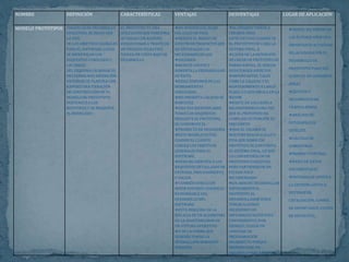 NOMBRE DEFINICIÓN CARACTERÍSTICAS VENTAJAS DESVENTAJAS LUGAR DE APLICACIÓN 
MODELO PROTOTIPOS EMODELOS DE DESARROLLO 
EVOLUTIVO, SE INICIA CON 
LA DEFI 
DE LOS OBJETIVOS GLOBALES 
PARA EL SOFTWARE, LUEGO 
SE IDENTIFICAN LOS 
REQUISITOS CONOCIDOS Y 
LAS ÁREAS 
DEL ESQUEMA EN DONDE ES 
NECESARIA MÁS DEFINICIÓN. 
ENTONCES SE PLANTEA CON 
RAPIDEZ UNA ITERACIÓN 
DE CONSTRUCCIÓN DE PL 
MODELO DE PROTOTIPOS 
PERTENECE A LOS 
ROTOTIPOS Y SE PRESENTA 
EL MODELADO, 
EL PROTOTIPO ES UNA 
APLICACIÓN QUE FUNCIONA. 
SE CREAN CON RAPIDEZ. 
EVOLUCIONAN A TRAVÉS DE 
UN PROCESO ITERATIVO. 
TIENEN UN COSTO BAJO DE 
DESARROLLO 
NO MODIFICA EL FLUJO 
DEL CICLO DE VIDA. 
REDUCE EL RIESGO DE 
CONSTRUIR PRODUCTOS QUE 
NO SATISFAGAN LAS 
NECESIDADES DE LOS 
USUARIOS. 
REDUCE COSTOS Y 
AUMENTA LA PROBABILIDAD 
DE ÉXITO. 
EXIGE DISPONER DE LAS 
HERRAMIENTAS 
ADECUADAS. 
NO PRESENTA CALIDAD NI 
ROBUSTEZ. 
UNA VEZ IDENTIFICADOS 
TODOS LOS REQUISITOS 
MEDIANTE EL PROTOTIPO, 
SE CONSTRUYE EL 
PRODUCTO DE INGENIERÍA. 
ESTE MODELO ES ÚTIL 
CUANDO EL CLIENTE 
CONOCE LOS OBJETIVOS 
GENERALES PARA EL 
SOFTWARE, 
PERO NO IDENTIFICA LOS 
REQUISITOS DETALLADOS DE 
ENTRADA, PROCESAMIENTO 
O SALIDA. 
TAMBIÉN OFRECE UN 
MEJOR ENFOQUE CUANDO EL 
RESPONSABLE DEL 
DESARROLLO DEL 
SOFTWARE 
ESTÁ INSEGURO DE LA 
EFICACIA DE UN ALGORITMO, 
DE LA ADAPTABILIDAD DE 
UN SISTEMA OPERATIVO 
O DE LA FORMA QUE 
DEBERÍA TOMAR LA 
INTERACCIÓN HUMANDO-MÁQUINA, 
EL USUARIO TIENDE A 
CREARSE UNAS 
EXPECTATIVAS CUANDO VE 
EL PROTOTIPO DE CARA LA 
SISTEMA FINAL. A 
CAUSA DE LA INTENCIÓN 
DE CREAR UN PROTOTIPO DE 
FORMA RÁPIDA, SE SUELEN 
DESATENDER ASPECTOS 
IMPORTANTES, TALES 
COMO LA CALIDAD Y EL 
MANTENIMIENTO A LARGO 
PLAZO, LO QUE OBLIGA EN LA 
MAYOR 
PARTE DE LOS CASOS A 
RECONSTRUIRLO UNA VEZ 
QUE EL PROTOTIPO HA 
CUMPLIDO SU FUNCIÓN. ES 
FRECUENTE 
QUE EL USUARIO SE 
MUESTRE REACIO A ELLO Y 
PIDA QUE SOBRE ESE 
PROTOTIPO SE CONSTRUYA 
EL SISTEMA FINAL, LO QUE 
LO CONVERTIRÍA EN UN 
PROTOTIPO EVOLUTIVO, 
PERO PARTIENDO DE UN 
ESTADO POCO 
RECOMENDADO. 
EN ARAS DE DESARROLLAR 
RÁPIDAMENTE EL 
PROTOTIPO, EL 
DESARROLLADOR SUELE 
TOMAR ALGUNAS 
DECESIONES DE 
IMPLEMEENTACIÓN POCO 
CONVENIENTES (POR 
EJEMPLO, ELEGIR UN 
LENGUAJE DE 
PROGRAMACIÓN 
INCORRECTO PORQUE 
PROPORCIONE UN 
DESAROLLO MÁS RÁPIDO). 
ISDEFE: HA TENIDO EN 
LOS ÚLTIMOS AÑOS UNA 
IMPORTANTE ACTIVIDAD 
RELACIONADA CON EL 
DESARROLLO DE 
PROTOTIPOS PARA SUS 
CLIENTES EN DIFERENTE 
ÁREAS. 
GESTIÓN Y 
SEGUIMIENTO DE 
TRÁFICO AÉREO. 
ANÁLISIS DE 
FOTGRAFÍAS DE 
SATÉLITE. 
CÁLCULO DE 
COBERTURAS. 
MANDO Y CONTROL 
BASES DE DATOS 
DOCUMENTALES. 
SISTEMAS DE APOYO A 
LA GESTIÓN LOÍSTICA: 
SISTEMAS DE 
CATALOACIÓN, CONROL 
DE INVENTARIOS, ESTIÓN 
DE REPUESTOS… 
 