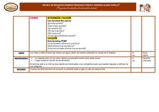 ESCUELA DE EDUCACION SUPERIOR PEDAGOGICA PÚBLICA “GAMANIEL BLANCO MURILLO”
Programa de estudios de educación inicial
CIERRE METACOGNICIÓN/ EVALUACIÓN
Como Aprendizaje Meta cognición
¿Qué hemos aprendido?
¿Cómo lo hemos aprendido?
¿Qué aprendiste hoy?
¿Para qué lo aprendiste?
¿Qué te gusta más?
¿Tuvimos alguna dificultad para aprender?
EVALUACIÓN
Desde Aprendizaje APLIQUE
¿Lo que aprendiste lo utilizaras en la vida diaria?
¿Dónde utilizarías lo que aprendiste hoy?
¿En qué otras actividades utilizarías lo que has aprendido?
ASEO Los niños y niñas se lavan las manos con agua y jabón de manera ordenada con ayuda de la maestra 30
min
AGUA
JABON
REFRIGERIO  La maestra junto con los niños realiza una pequeña oración para poder comer.
 Luego cantan la canción de los alimentos
Al terminar pide a un niño (a) que reparta los individuales a sus compañeros para que puedan degustar y disfrutar de
sus refrigerios
15
min
ORACION
LONCHERA
RECREO Cuando los niños terminen de consumir su alimento salen a jugar un rato de manera libre.
 