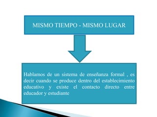 MISMO TIEMPO - MISMO LUGAR




Hablamos de un sistema de enseñanza formal , es
decir cuando se produce dentro del establecimiento
educativo y existe el contacto directo entre
educador y estudiante
 