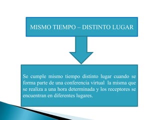 MISMO TIEMPO – DISTINTO LUGAR




Se cumple mismo tiempo distinto lugar cuando se
forma parte de una conferencia virtual la misma que
se realiza a una hora determinada y los receptores se
encuentran en diferentes lugares.
 