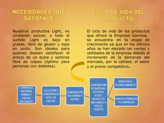 Nuestros productos Light, no
contienen azúcar, y todo el
surtido Light es bajo en
grasas, libre de gluten y bajo
en sodio. Son ideales para
quienes desean satisfacer el
antojo de un dulce y sentirse
libre de culpas (óptimo para
personas con diabetes).
El ciclo de vida de los productos
que ofrece la Empresa Gamma,
se encuentra en la etapa de
crecimiento ya que en los últimos
años se han elevado las ventas y
utilidades de la empresa debido al
incremento de la demanda del
mercado, por la calidad, el sabor
y el precio competitivo.
 