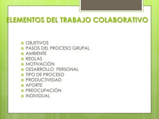 ELEMENTOS DEL TRABAJO COLABORATIVO OBJETIVOS    PASOS DEL PROCESO GRUPALAMBIENTE REGLASMOTIVACIÓN DESARROLLO  PERSONAL    TIPO DE PROCESOPRODUCTIVIDAD      APORTEPREOCUPACIÓNINDIVIDUAL 