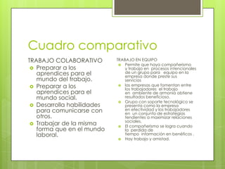 Cuadro comparativoTRABAJO COLABORATIVOPreparar a los aprendices para el mundo del trabajo.Preparar a los aprendices para el mundo social.Desarrolla habilidades para comunicarse con otros.Trabajar de la misma forma que en el mundo laboral.TRABAJO EN EQUIPOPermite que haya compañerismo y trabajo en  procesos intencionales de un grupo para   equipo en la empresa donde preste sus servicios                las empresas que fomentan entre los trabajadores el trabajo en  ambiente de armonía obtiene resultados beneficioso.           Grupo con soporte tecnológico se presenta como la empresa en efectividad y los trabajadores en  un conjunto de estrategias tendientes a maximizar relaciones sociales. El compañerismo se logra cuando   la  perdida de tiempo  información en benéficos . Hay trabajo y amistad.
