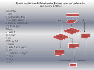 Diseñar un diagrama de flujo de reciba 3 valores y muestre cual de estos
es el mayor y el menor.
Inicio
A,B.C
A>B y
B>C
A “es el
Mayor”B>A y
B>C
B “es el
mayor”
C “es el
mayor”
FIN
Pseudocódigo
1. Inicio
2. Iniciar variables A,B,C
3. Leer los tres valores
4. Acopiar las variables A,B,C
5. Si A >B y A >C
Entonces
6. Escribir A
“es el mayor”
7. Sino
8.Si B>A y B>C
Entonces.
9. Escribir B “es el mayor”
10. Sino
11. Escribir C “es el mayor”
12. Fin_si
13. Fin_si
14. Fin
NO SI
 
