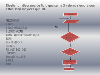Inicio
A,B,C,D
A>10 y
B>10
C >10
A+B+C
= D
Total es D
Fin
Diseñar un diagrama de flujo que sume 3 valores siempre que
estos sean mayores que 10.
PSEUDOCODIGO
1. INICIO
2. INICIO VARIABLES A,B,C
3. LEER LOS VALORES
4.ALMACENAR EN LAS VARIABLES A,B,C,D
5.SINO
6.A < Y B <10 C <10
ENTONCES
7.SI A>10 Y B>10 C>10
ENTONCES
8.ESCRIBIR TOTAL ES “D”
9. FIN_SI
10.FIN
NO
 