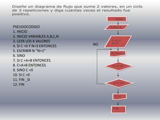 Diseñe un diagrama de flujo que sume 2 valores, en un ciclo
de 3 repeticiones y diga cuantas veces el resultado fue
positivo.
Inicio
A,B,C,N
C=0 Y
N=3
N=N+1
C=A+B
C=C+N
C>0
FIN
PSEUDOCODIGO
1. INICIO
2. INICIO VARIABLES A,B,C,N
3. LEER LOS 4 VALORES
4. SI C =0 Y N=3 ENTONCES
5. ESCRIBIR N “N+1”
6. SINO
7. SI C =A+B ENTONCES
8. C=A+B ENTONCES
9. SINO C <0
10. SI C >0
11. FIN _SI
12. FIN
NO
 