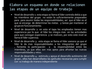 Elabora un esquema en donde se relacionen
las etapas de un equipo de trabajo
 Nivel de desarrollo 1: esta etapa se llama el líder controla debía a que
  las miembros del grupo no están lo suficientemente preparados
  para para asumir todas las responsabilidades, así que el líder es el
  que se encarga de determinar las metas y tareas par mantener al
  grupo en funcionamiento.
 Nivel de desarrollo 2. en esta el tapa los empleados tienen mas
  experiencia por lo que el líder los integra mas en las actividades
  para que consigan experiencia y se motiven, por esto este nivel se
  llama el líder supervisa.
 Nivel de desarrollo 3: esta etapa se llama el líder asesora ya que el
  líder le da mas responsabilidades a los integrantes del grupo
  , fomenta la participación y la responsabilidad entre los
  miembros, ya que ellos son mas aptos para afrontar las nuevas
  responsabilidades y retos.
 Nivel de desarrollo 4: estimula y apoya el desarrollo autónomo del
  grupo , ellos han desarrollados las aptitudes necesarias para cumplir
  con su trabajo de manera independiente
 