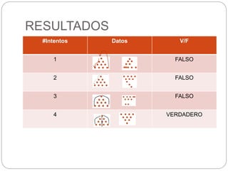 RESULTADOS
#Intentos Datos V/F
1 FALSO
2 FALSO
3 FALSO
4 VERDADERO
 