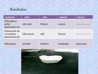 Resultados
sustancia color olor aspecto textura
Etlilenglicol /
poliol
(poliuretano A)
cafe claro Plástico viscoso ------------------
Diisocianato de
2,4-tolileno
(poliuretano B)
Cafe oscuro café Viscoso -------------------
Poliuretano amarillo inholoro moldeable Espumoso
 