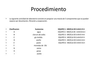 Procedimiento 
• La siguiente actividad de laboratorio consiste en preparar una mezcla de 5 componentes que se puedan 
separar por decantación, filtración y evaporación. 
• Clasificacion Sustancias EQUIPO 1 : MEZCLA DE A+B+C+F+I 
• A agua EQUIPO 2 : MEZCLA DE A+B+D+G+I 
• B cloruro de sodio EQUIPO 3 : MEZCLA DE A+B+E+H+I 
• C gis molido EQUIPO 4 : MEZCLA DE A+B+D+F+I 
• D azufre EQUIPO 5 : MEZCLA DE A+B+C+H+I 
• E pasto EQUIPO 6 : MEZCLA DE A+B+E+G+I 
• F monedas de 10c 
• G arena 
• H grava 
• I aceite 
 