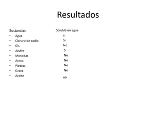 Resultados 
Sustancias 
• Agua 
• Cloruro de sodio 
• Gis 
• Azufre 
• Monedas 
• Arena 
• Piedras 
• Grava 
• Aceite 
Soluble en agua 
si 
Si 
No 
Si 
No 
No 
No 
No 
no 
 