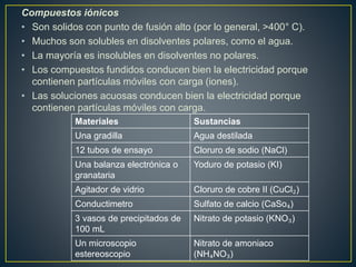 Compuestos iónicos
• Son solidos con punto de fusión alto (por lo general, >400° C).
• Muchos son solubles en disolventes polares, como el agua.
• La mayoría es insolubles en disolventes no polares.
• Los compuestos fundidos conducen bien la electricidad porque
contienen partículas móviles con carga (iones).
• Las soluciones acuosas conducen bien la electricidad porque
contienen partículas móviles con carga.
Materiales Sustancias
Una gradilla Agua destilada
12 tubos de ensayo Cloruro de sodio (NaCl)
Una balanza electrónica o
granataria
Yoduro de potasio (KI)
Agitador de vidrio Cloruro de cobre II (CuCl₂)
Conductimetro Sulfato de calcio (CaSo₄)
3 vasos de precipitados de
100 mL
Nitrato de potasio (KNO₃)
Un microscopio
estereoscopio
Nitrato de amoniaco
(NH₄NO₃)
 