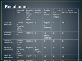 caracterí
stica
Conductiv
idad
eléctrica
en las
sales
solidas
Soluble
en agua
Soluble
en
alcohol
Conducti
vidad
eléctrica
en agua
Conductividad
eléctrica en alcohol
Cloruro de
sodio NaCl
En forma
de
pequeños
cubos
blancos
Negativo Si No(poc
o
soluble)
si No
Yoduro de
potasio KI
Cristaliza
do
Negativo Si No
(poco
soluble)
Si Si
Cloruro de
cobre II CuCl₂
Granitos
de color
azul
Negativo Si Si Si Si
Sulfato de
calcio CaSO₄
Opaco,
con redes
muy
juntas
Negativo No
(poco
soluble)
No Si No
Nitrato de
potasio KNO₃
Cristaliza
do
negativo Si No Si No
Nitrato de Transpare
 
