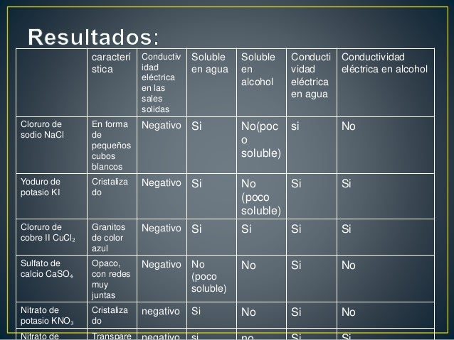 Solubilidad y conductividad eléctrica de las sales