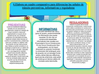 6.Elabora un cuadro comparativo para diferencias las señales de
tránsito preventivas, informativas y reguladoras
Sirve para identificar las vías y
guiar al usuario, proporcionándole
la información que pueda
necesitar. En las vías en
construcción lasseñales
informativas más usuales son:
Proximidad a Vía en Construcción,
Fin de Vía en Construcción.Son
rectangulares, con la mayor
dimensión en posición horizontal.
La dimensión del rectángulo varia
de acuerdo con el mensaje.Fondo
verde y letras blancas reflectivas.
Igual que las anteriores, esta señal
se construye en lámina calibre 20,
montada sobre latorrecilla.
PREVENTIVAS
Como su nombre lo indica son
señales de pre advertencia,
generalmente usadas en trabajos de
mayor duración y tiene por
objetoadvertir al usuario de la
existencia de una condición
peligrosa y la naturaleza de ésta,
especial cuidado debe tenerse en
cuanto a susubicaciones y distancias
para que cumplan su objetivo real,
de acuerdo con las instrucciones
aquí dadas.La señal consiste en un
cuadrado en lámina de un calibre 20
de 0.60 ó 0.90 m de lado, colocado
con una diagonal en sentido
vertical.Fondo amarillo reflectivo,
símbolo, letras y recuadros
negros.El tamaño y ancho de la orla
y de los símbolos debe estar de
acuerdo con las dimensiones
especificadas en los
respectivosesquemas.
REGULADORAS
Indican al usuario de la vía las
limitaciones, prohibiciones o restricciones
sobre calles y carreteras en construcción,
reconstrucción yconservación o en las que
se realizan trabajos en redes de energía,
teléfonos, acueducto y alcantarillado, y
son de estrictocumplimiento. La señal es
circular de 0.60 ó 0.90 metros de diámetro
en lámina de calibre 20. Fondo blanco,
símbolo y letras en negro,orla de color rojo
reflectivo de 6 cm. de ancho. Las señales
que indican prohibición tienen un trazo
oblicuo descendente a 45° con
lahorizontal de izquierda a derecha, desde
el punto de vista del observador, de color
rojo reflectivo de 6 cm. de ancho.Estas
señales se colocarán en el mismo sitio
donde deba cumplirse la orden respectiva,
teniendo buen cuidado de estudiar bien
suubicación con el propósito de que el
conductor pueda entender claramente el
significado, y colocadas a una distancia
suficiente quepuedan prevenir
eficazmente el peligro.
 