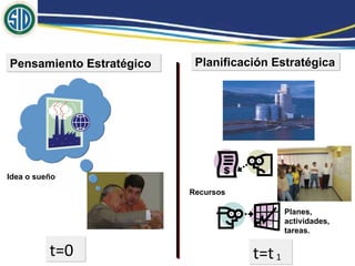 Pensamiento Estratégico    Planificación Estratégica




Idea o sueño
                          Recursos

                                          Planes,
                                          actividades,
                                          tareas.
 