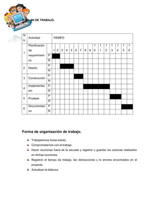IV.-PLAN DE TRABAJO.




N
    Actividad           TIEMPO
o
    Planificación                                           1   1   1   1   1   1   1
    de                  1 2     3   4   5   6   7   8   9   0   1   2   3   4   5   6
1
    requerimient    P
    os              R
                    P
2   Diseño
                    R
                    P
3   Construcción
                    R
    Implementac     P
4
    ión             R
                    P
5   Pruebas
                    R
    Documentaci     P
6
    ón              R




Forma de organización de trabajo.

      Trabajaremos horas extras.
      Comprometernos con el trabajo.
      Hacer reuniones fuera de la escuela y registrar y guardar los avances realizados
      en dichas reuniones.
      Registrar el tiempo de trabajo, las distracciones y lo errores encontrados en el
      proyecto.
      Actualizar la bitácora.
 