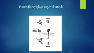 Planos fotográficos según el ángulo
 
