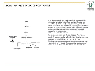 ROMA: MAS QUE INDICIOS CONTABLES ROMA INICIOS LUCHAS SERIE DE MEDIDAS LEY POETELIA PAPIRIA NEXUN JEFE DE FAMILIA ADVERSARIA CODEX EXPENSUM ACCEPTUM Las tensiones entre patricios y plebeyos obligan al gran imperio a emitir una ley que mediara tal situación, constituyendose en el primer evento contractual quedando consignada en un libro denominado el NEXUN (Obligación). La organzación de la sociedad Romana obligó a que cada jefe de familia llevara su propia contabilidad en unos libros (Adversaria-Codex) llevados en forma de Ingresos y Gastos (Expensum-acceptum 