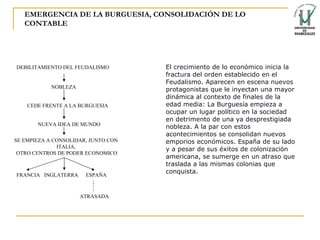 EMERGENCIA DE LA BURGUESIA, CONSOLIDACIÓN DE LO CONTABLE El crecimiento de lo económico inicia la fractura del orden establecido en el Feudalismo. Aparecen en escena nuevos protagonistas que le inyectan una mayor dinámica al contexto de finales de la edad media: La Burguesía empieza a ocupar un lugar político en la sociedad en detrimento de una ya desprestigiada nobleza. A la par con estos acontecimientos se consolidan nuevos emporios económicos. España de su lado y a pesar de sus éxitos de colonización americana, se sumerge en un atraso que traslada a las mismas colonias que conquista.  DEBILITAMIENTO DEL FEUDALISMO NOBLEZA CEDE FRENTE A LA BURGUESIA NUEVA IDEA DE MUNDO SE EMPIEZA A CONSOLIDAR, JUNTO CON  ITALIA,  OTRO CENTROS DE PODER ECONOMICO FRANCIA INGLATERRA ESPAÑA ATRASADA 