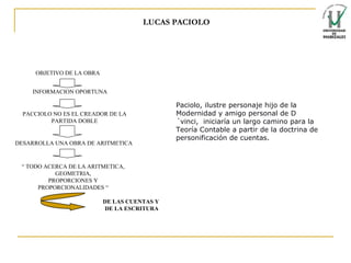 LUCAS PACIOLO OBJETIVO DE LA OBRA INFORMACION OPORTUNA PACCIOLO NO ES EL CREADOR DE LA PARTIDA DOBLE DESARROLLA UNA OBRA DE ARITMETICA “  TODO ACERCA DE LA ARITMETICA, GEOMETRIA, PROPORCIONES Y PROPORCIONALIDADES “ DE LAS CUENTAS Y  DE LA ESCRITURA Paciolo, ilustre personaje hijo de la Modernidad y amigo personal de D´vinci,  iniciaría un largo camino para la Teoría Contable a partir de la doctrina de personificación de cuentas. 