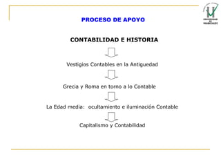 PROCESO DE APOYO CONTABILIDAD E HISTORIA Vestigios Contables en la Antiguedad La Edad media:  ocultamiento e iluminación Contable Capitalismo y Contabilidad  Grecia y Roma en torno a lo Contable 