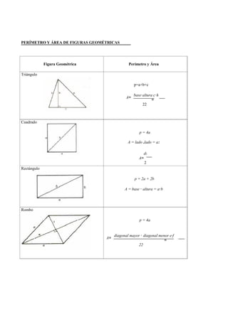 PERÍMETRO Y ÁREA DE FIGURAS GEOMÉTRICAS




             Figura Geométrica                Perímetro y Área

Triángulo

                                                  p=a+b+c

                                                  base·altura c·h
                                             A=
                                                             =
                                                       22



Cuadrado

                                                     p = 4a

                                              A = lado .lado = a2

                                                       d2
                                                     A=
                                                        2
Rectángulo

                                                  p = 2a + 2b

                                            A = base · altura = a·b




Rombo

                                                     p = 4a


                                      diagonal mayor · diagonal menor e·f
                                 A=
                                                                   =
                                                   22
 