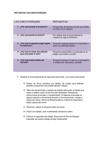METODO DE LOS CINCO PORQUES
LOS CINCO PORQUES REPUESTAS
1- ¿Por qué sucede el accidente? Porque trato de introducir la tela que estaba
por fuera de la máquina.
2- ¿Por qué pierde el control? Por realizar todo al mismo tiempo la
maquina le coge el antebrazo.
3- ¿Por qué la maquina cogió rápido
el antebrazo?
Porque la maquina estaba en movimiento y
tenía una velocidad liguera.
4- ¿Por qué no tomo otro método
para acomodar la tela?
Porque le pareció fácil y no pensaba en el
peligro que pudiera suceder.
5- ¿Por qué la tela estaba mal
ubicada?
Porque al introducir la tela no se percataron
si estaba bien adecuada y ubicada.
F. Redacte 5 recomendaciones de seguridad para evitar la ocurrencia del evento
 Revisa de forma periódica tus hábitos de trabajo para detectar
posibles actuaciones que puedan generar riesgos.
 Utiliza las herramientas y equipos de trabajo adecuados al trabajo que
vayas a realizar y para el que han sido diseñadas. Respeta las
instrucciones de empleo y mantenimiento. Si detectas anomalías en
alguna máquina o herramienta durante su funcionamiento, manejo o
inspección visual, informa al Responsable en materia de Seguridad y
Salud Laboral del centro.
 Observar y valorar la situación antes de actuar.
 Actuar con rapidez, pero manteniendo siempre la calma.
 Conocer la seguridad del trabajo. Reconocer el Plan de Riesgos
Laborales de nuestro trabajo es algo fundamental.
 