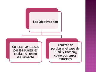 Los Objetivos son




                               Analizar en
Conocer las causas
                          particular el caso de
 por las cuales las
                           Dubái y Bombay,
 ciudades crecen
                            como dos casos
   diariamente
                                extremos
 
