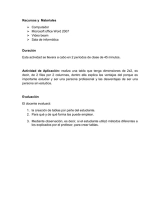 Recursos y Materiales

      Computador
      Microsoft office Word 2007
      Video beam
      Sala de informática


Duración

Esta actividad se llevara a cabo en 2 períodos de clase de 45 minutos.



Actividad de Aplicación: realiza una tabla que tenga dimensiones de 2x2, es
decir, de 2 filas por 2 columnas, dentro ella explica las ventajas del porque es
importante estudiar y ser una persona profesional y las desventajas de ser una
persona sin estudios.



Evaluación

El docente evaluará:

   1. la creación de tablas por parte del estudiante.
   2. Para qué y de qué forma las puede emplear.

   3. Mediante observación, es decir, si el estudiante utilizó métodos diferentes a
      los explicados por el profesor, para crear tablas.
 