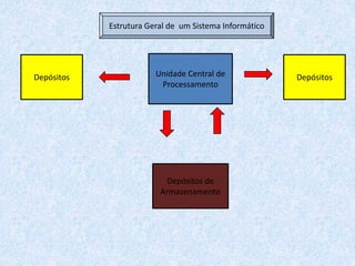Estrutura Geral de um Sistema Informático
Unidade Central de
Processamento
Depósitos de
Armazenamento
DepósitosDepósitos
 